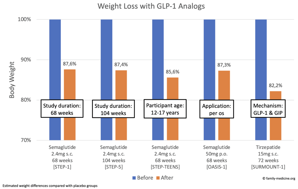 Weight Loss Effectiveness